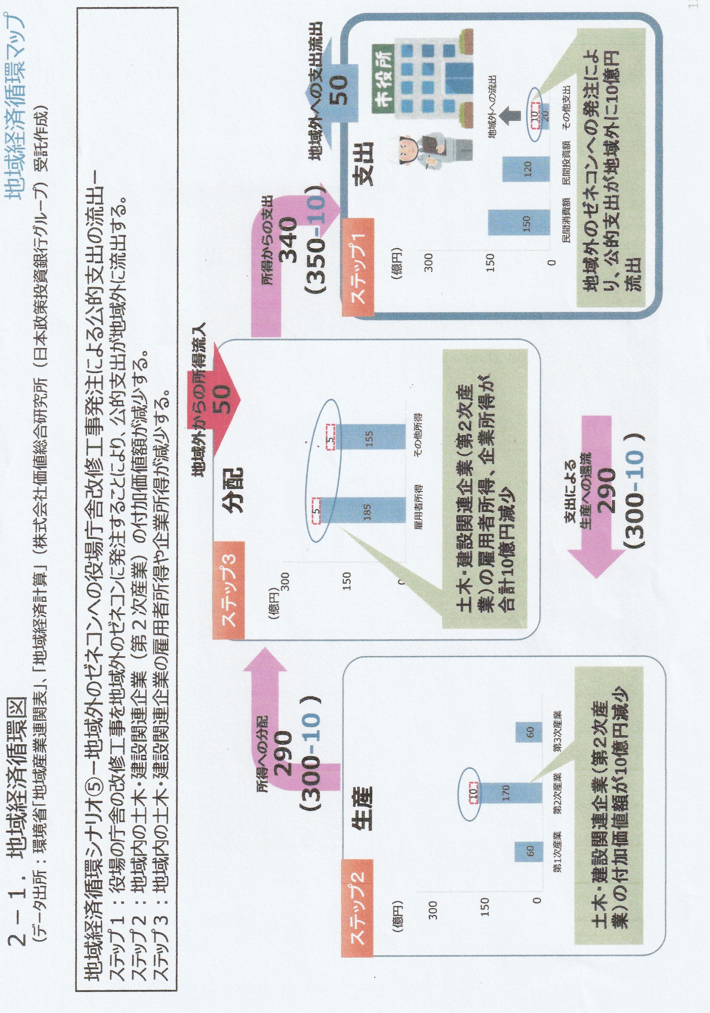 図表３　地域外ゼネコンへの役場庁舎改修工事発注による公的支出の流出